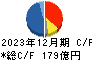 三菱製紙 キャッシュフロー計算書 2023年12月期