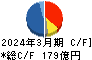 三菱製紙 キャッシュフロー計算書 2024年3月期