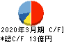 ヨシタケ キャッシュフロー計算書 2020年3月期