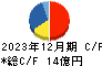 ユニカフェ キャッシュフロー計算書 2023年12月期