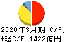 三井化学 キャッシュフロー計算書 2020年3月期