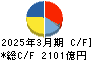 神戸製鋼所 キャッシュフロー計算書 2025年3月期 神戸製鋼所 キャッシュフロー計算書 2025年3月期