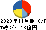 アドテックプラズマテクノロジー キャッシュフロー計算書 2023年11月期