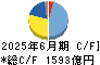 光通信 キャッシュフロー計算書 2025年6月期 光通信 キャッシュフロー計算書 2025年6月期
