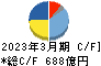 ブラザー工業 キャッシュフロー計算書 2023年3月期 ブラザー工業 キャッシュフロー計算書 2023年3月期