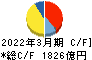 大阪瓦斯 キャッシュフロー計算書 2022年3月期