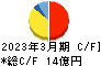 エムアップホールディングス キャッシュフロー計算書 2023年3月期