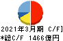 日本通運 キャッシュフロー計算書 2021年3月期