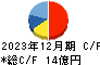 シダー キャッシュフロー計算書 2023年12月期