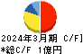 ピーバンドットコム キャッシュフロー計算書 2024年3月期