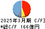 日鉄鉱業 キャッシュフロー計算書 2025年3月期 日鉄鉱業 キャッシュフロー計算書 2025年3月期