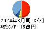 東洋シヤッター キャッシュフロー計算書 2024年3月期