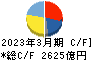 電源開発 キャッシュフロー計算書 2023年3月期 電源開発 キャッシュフロー計算書 2023年3月期