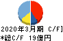 テクノクオーツ キャッシュフロー計算書 2020年3月期