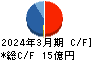 日本モーゲージサービス キャッシュフロー計算書 2024年3月期