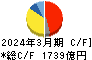 三井化学 キャッシュフロー計算書 2024年3月期