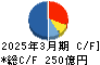 カシオ計算機 キャッシュフロー計算書 2025年3月期 カシオ計算機 キャッシュフロー計算書 2025年3月期