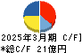 北越メタル キャッシュフロー計算書 2025年3月期 北越メタル キャッシュフロー計算書 2025年3月期