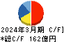 日本冶金工業 キャッシュフロー計算書 2024年3月期