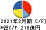 ＴＰＲ キャッシュフロー計算書 2021年3月期