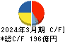 日本新薬 キャッシュフロー計算書 2024年3月期
