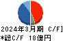 高千穂交易 キャッシュフロー計算書 2024年3月期