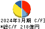 Ｈ．Ｕ．グループホールディングス キャッシュフロー計算書 2024年3月期