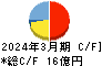 システムリサーチ キャッシュフロー計算書 2024年3月期