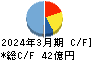 三菱化工機 キャッシュフロー計算書 2024年3月期