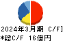 ＡＢホテル キャッシュフロー計算書 2024年3月期