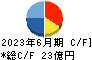 コムチュア キャッシュフロー計算書 2023年6月期