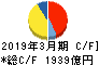 日本電産 キャッシュフロー計算書 2019年3月期
