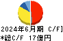 Ｂ－Ｒ　サーティワン　アイスクリーム キャッシュフロー計算書 2024年6月期