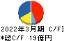 ロンシール工業 キャッシュフロー計算書 2022年3月期