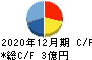 ＡＳＩＡＮ　ＳＴＡＲ キャッシュフロー計算書 2020年12月期