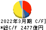 旭化成 キャッシュフロー計算書 2022年3月期