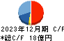 エヌアイデイ キャッシュフロー計算書 2023年12月期