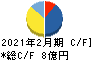 関通 キャッシュフロー計算書 2021年2月期