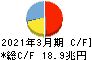三井住友フィナンシャルグループ キャッシュフロー計算書 2021年3月期