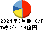 日本システム技術 キャッシュフロー計算書 2024年3月期