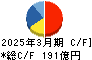 合同製鐵 キャッシュフロー計算書 2025年3月期 合同製鐵 キャッシュフロー計算書 2025年3月期