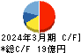 東京會舘 キャッシュフロー計算書 2024年3月期