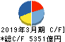 パナソニック キャッシュフロー計算書 2019年3月期 パナソニック キャッシュフロー計算書 2019年3月期