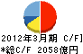 ダイハツ工業 キャッシュフロー計算書 2012年3月期 ダイハツ工業 キャッシュフロー計算書 2012年3月期