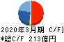 大気社 キャッシュフロー計算書 2020年3月期