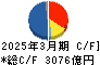 住友化学 キャッシュフロー計算書 2025年3月期 住友化学 キャッシュフロー計算書 2025年3月期