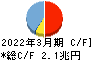 ふくおかフィナンシャルグループ キャッシュフロー計算書 2022年3月期