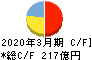 髙松コンストラクショングループ キャッシュフロー計算書 2020年3月期