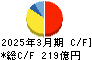 三井倉庫ホールディングス キャッシュフロー計算書 2025年3月期 三井倉庫ホールディングス キャッシュフロー計算書 2025年3月期