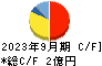 ビズメイツ キャッシュフロー計算書 2023年9月期